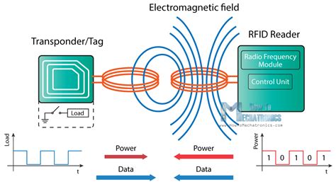 rfid reader working principle|rfid working principle and applications.